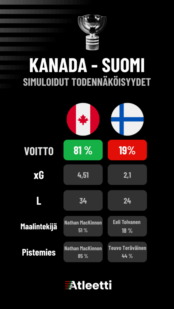 Atleetin arvio: Simulaatio Kanada - Suomi